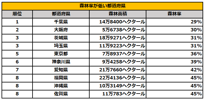 出所：林野庁「都道府県別森林率・人工林率（令和4年3月31日現在）」を参考に筆者作成