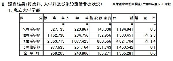 出所：文部科学省「令和5年度 私立大学入学者に係る初年度学生納付金等平均額（定員1人当たり）の調査結果について」