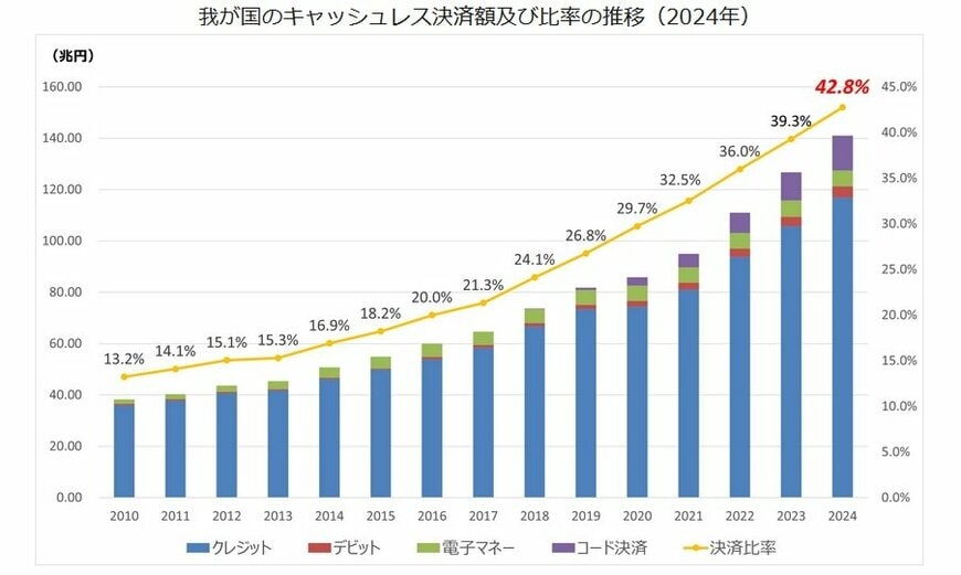 出所：経済産業省「2024年のキャッシュレス決済比率を算出しました」