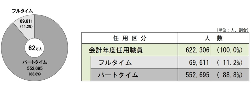 出所：総務省「地方公務員の会計年度任用職員等の臨時・非常勤職員に関する調査結果 （令和2年4月1日現在）」