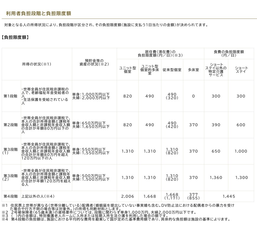 出所：出雲市「介護保険負担限度額の認定について」