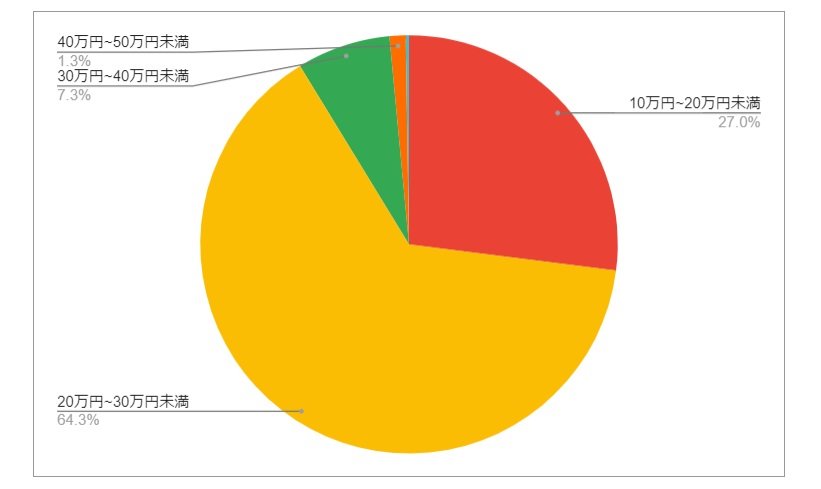 出所：各種資料をもとにLIMO編集部作成