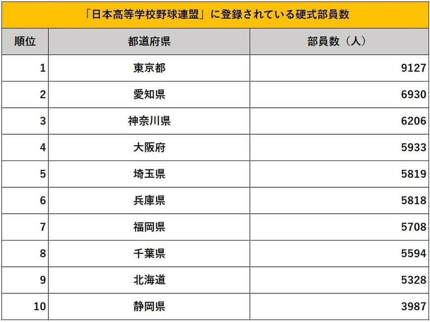 出所：日本高等学校野球連盟「令和5年（2023年）度 加盟校部員数・硬式」を参考に筆者作成