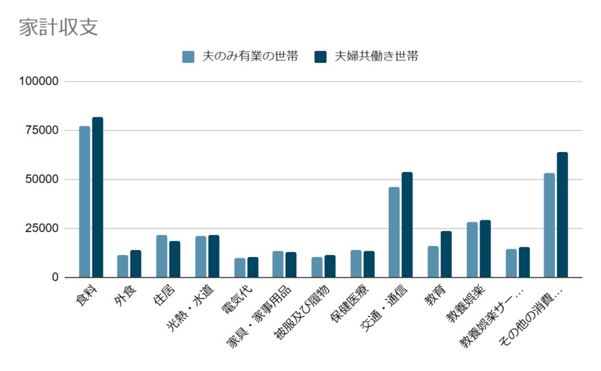 出所：総務省「家計調査（家計収支編）2021年」を参考に筆者が作成
