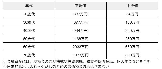 出所：金融経済教育推進機構（J-FLEC）「家計の金融行動に関する世論調査（2024年）」をもとに筆者作成