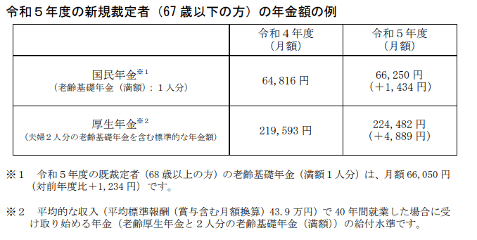 出所：厚生労働省「令和5年度の年金額改定について」