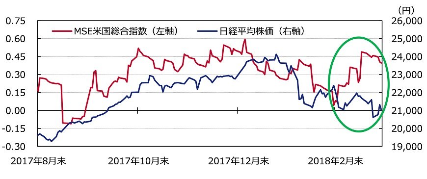 出所：ブルームバーグのデータを基にアセットマネジメントOneが作成。
 