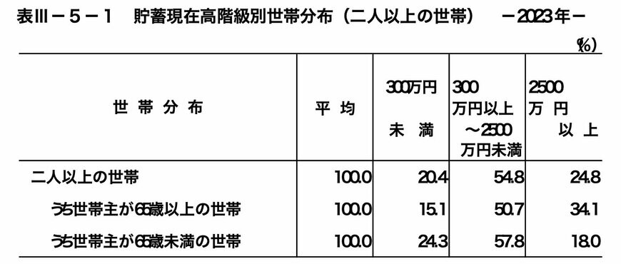 出所：総務省統計局「家計調査報告 貯蓄・負債編 2023年(令和5年)平均結果の概要 (二人以上の世帯)」