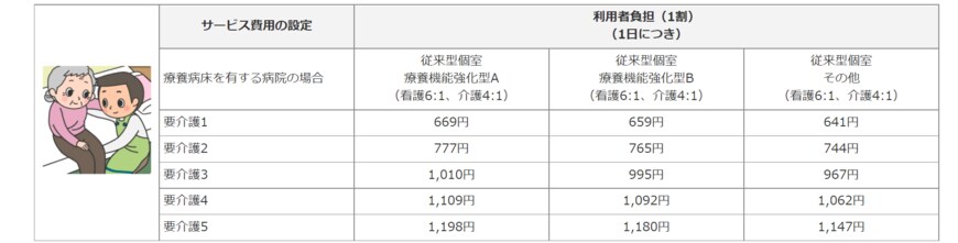 出所：厚生労働省「どんなサービスがあるの？ - 介護療養型医療施設」
