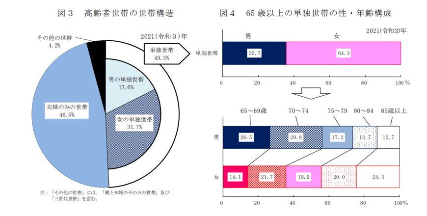 出所：厚生労働省「2021（令和3）年 国民生活基礎調査の概況」