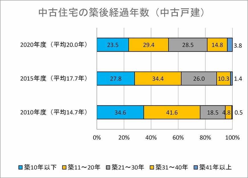 出所：2020年度フラット35利用者調査（独立行政法人 住宅金融支援機構）