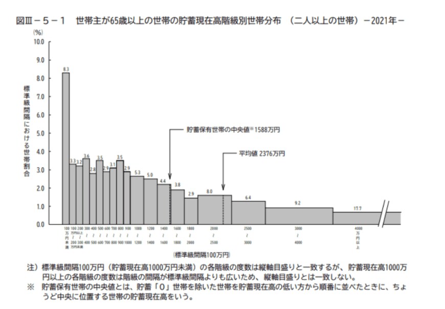 出所：総務省「家計調査報告（貯蓄・負債編）－2021年（令和3年）平均結果－（二人以上の世帯）」