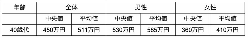 出所：doda「正社員の年収中央値は？男女別・年齢別・都道府県別にも解説」を参考に筆者作成