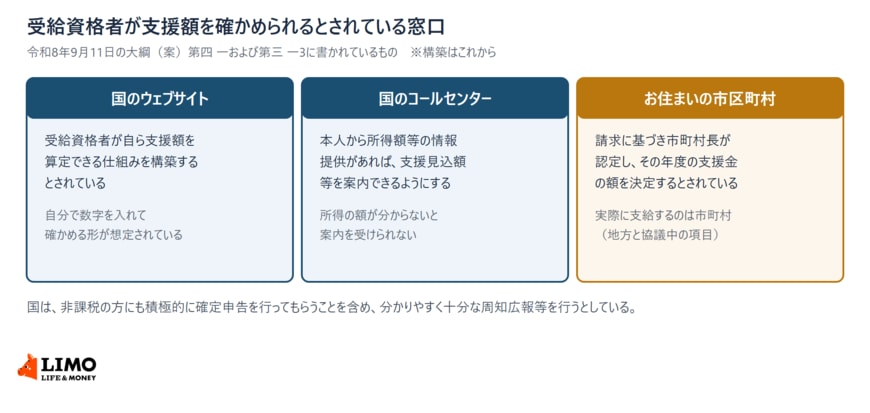 受給資格者が支援額を確かめられるとされている窓口