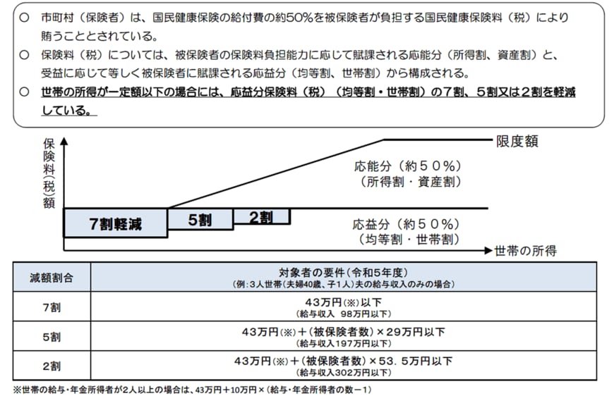 出所：厚生労働省「国民健康保険の保険料・保険税について」