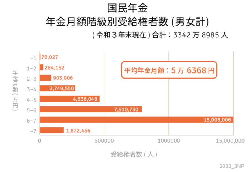 出所：厚生労働省年金局「令和3年度 厚生年金保険・国民年金事業の概況」をもとにLIMO編集部作成