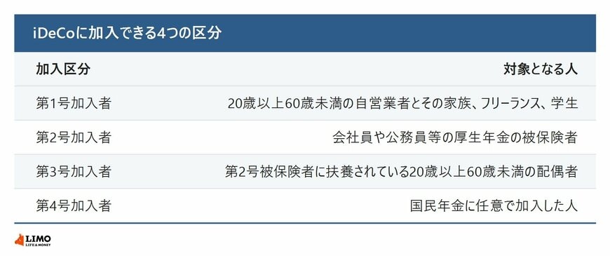 第1号は自営業者やフリーランス、第2号は会社員や公務員、第3号は扶養されている配偶者、第4号は国民年金の任意加入者