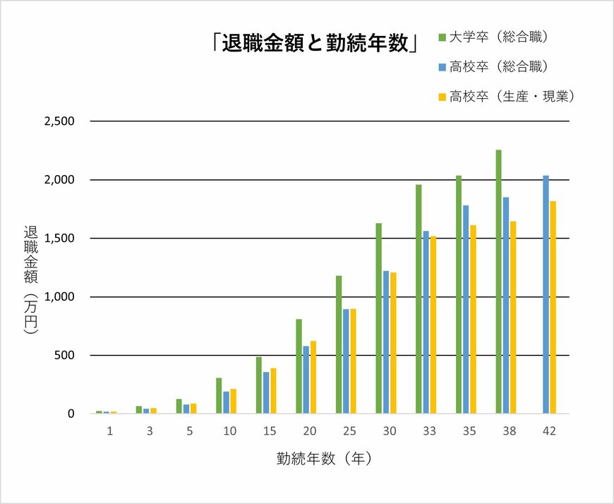 一般社団法人 日本経済団体連合会 「2018年9月度 退職金・年金に関する実態調査結果」をもとに編集部作成