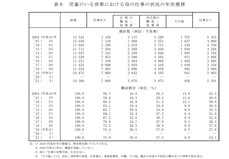 出所：厚生労働省「2021年　国民生活基礎調査の概況」