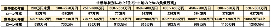 出所：総務省統計局「家計調査（貯蓄・負債編）二人以上の世帯詳細結果表」