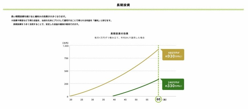 出所：金融庁「資産形成の基本」