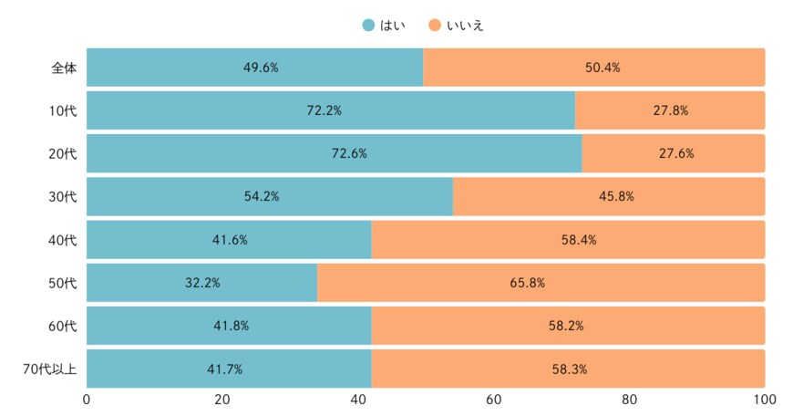 出所：ノウンズ株式会社「ハロウィンに関する意識調査レポート」