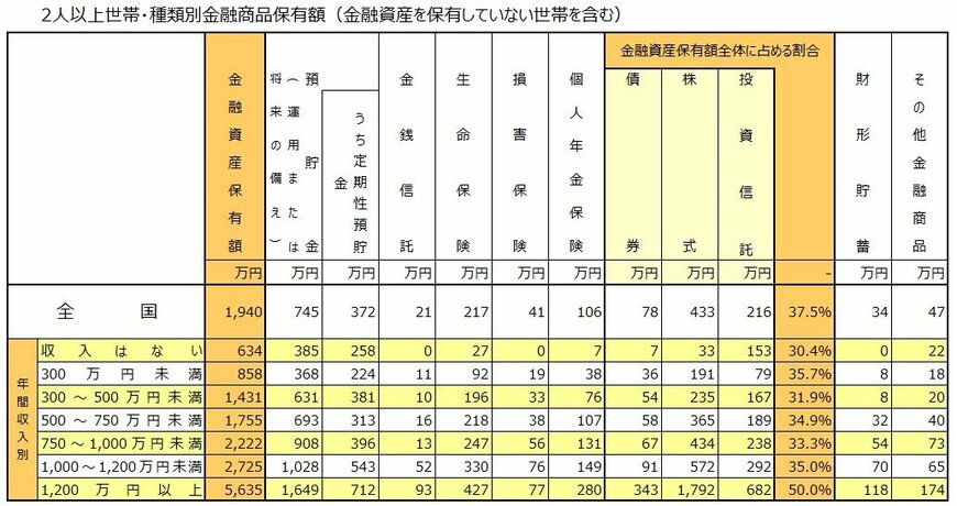 出所：J-FLEC(金融経済教育推進)「家計の金融行動に関する世論調査(2025年)」