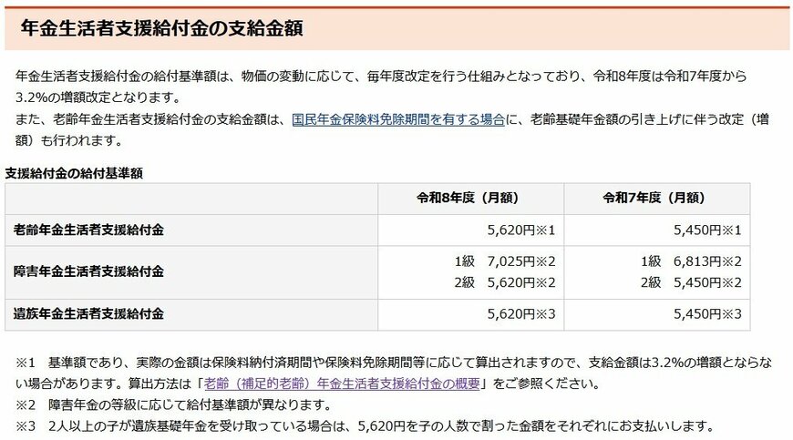 出所： 日本年金機構「令和8年4月分からの年金額等について」