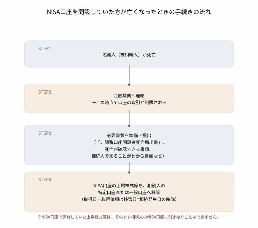 NISA口座を開設していた方が亡くなったときの手続きの流れ