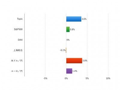 注：現地通貨ベース、為替は円安がプラス、円高がマイナス