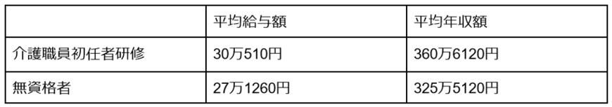 出所：介護職員の平均給与額等（月給・常勤の者）、サービス種類別、保有資格別（処遇改善加算（Ⅰ）～（Ⅴ）を取得している事業所）をもとに筆者作成