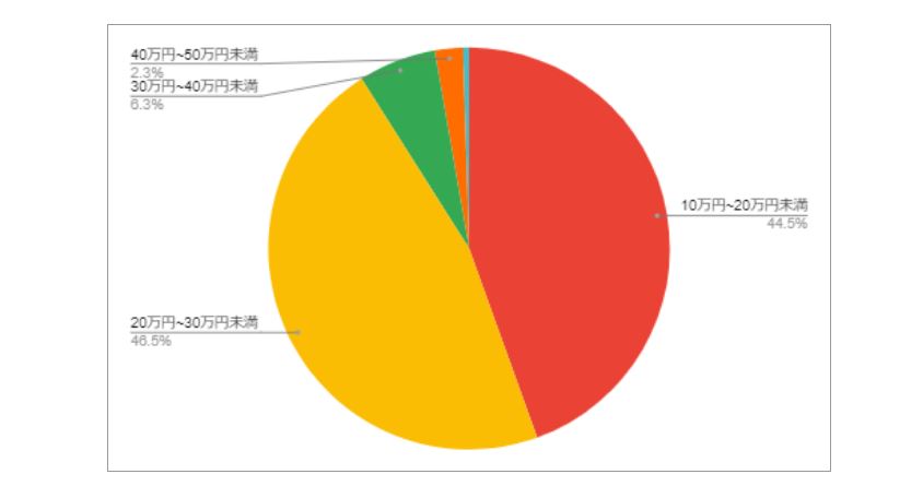 出所：各種資料をもとにLIMO編集部作成