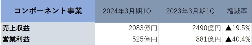 出所：「株式会社村田製作所　2023年度 第1四半期 決算説明会資料」より著者作成著者注：上記売上収益の金額は、決算短信（セグメント情報）記載金額と異なる。差異の原因は、決算短信ではセグメント間の内部売上収益を含めた金額となっていることによる。セグメントの純粋な業績を見るために、セグメント間の内部売上収益を消去した上記売上収益の金額を用いる。