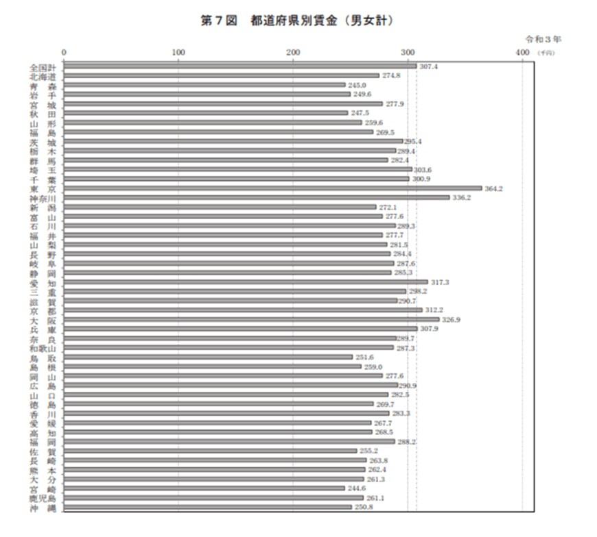 出所：厚生労働省「令和3年賃金構造基本統計調査　結果の概況」