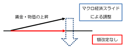 出所:日本年金機構「マクロ経済スライド」