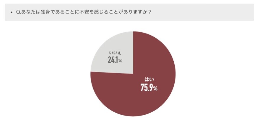 出所：株式会社ハー・ストーリィ「2025年には6人に1人が「おひとりさま」に。女性トレンド総研がシングル女性ミドル世代の本音調査を公開」