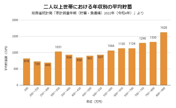 出所：総務省統計局「家計調査年報（貯蓄・負債編）2022年（令和4年）」をもとにLIMO編集部作成