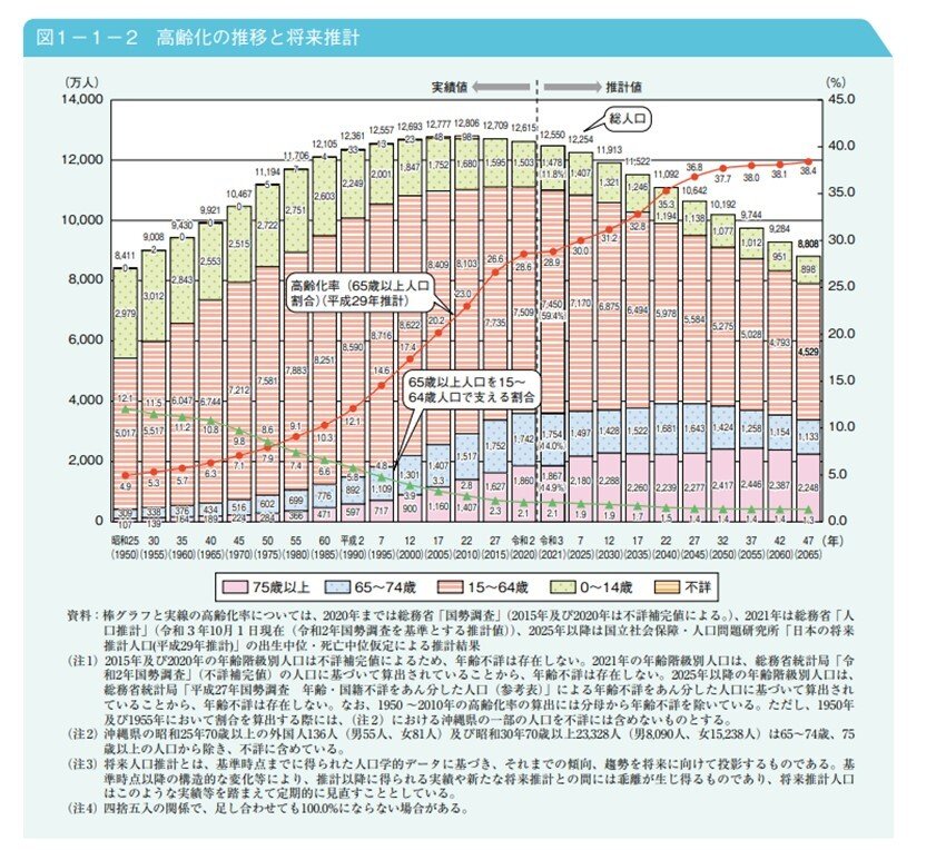 出所：内閣府「令和4年版高齢社会白書」