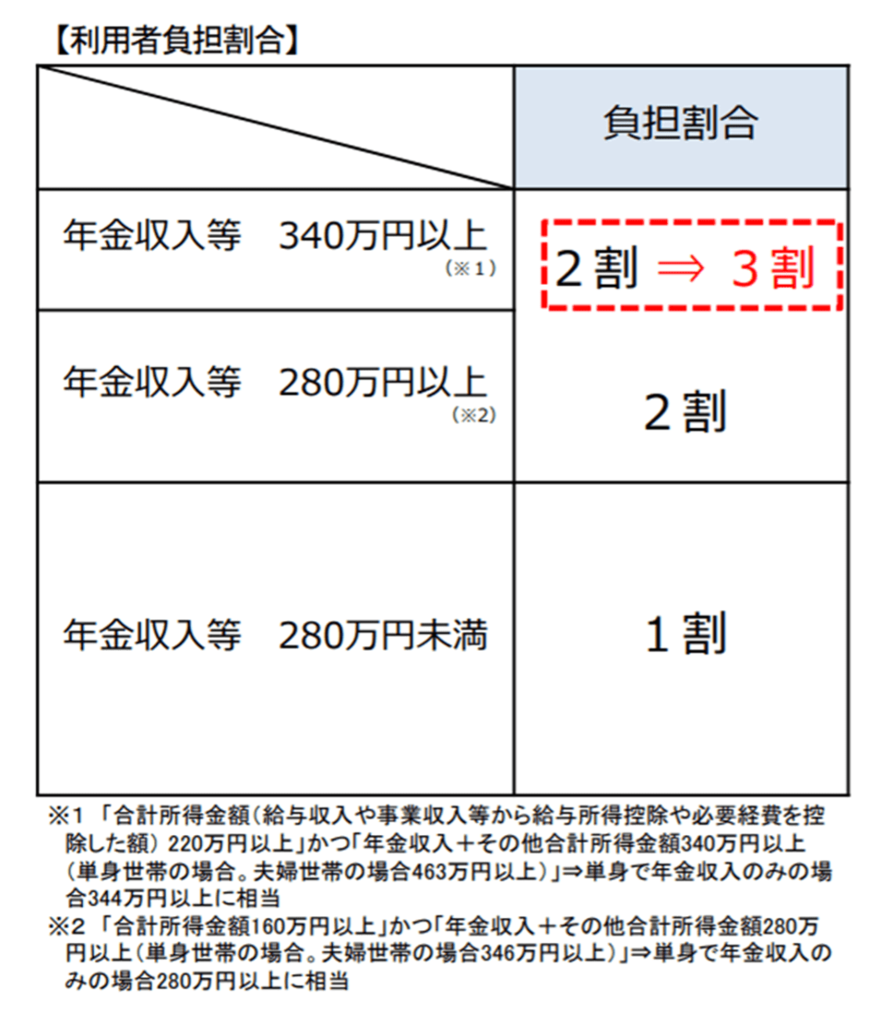 出所：厚生労働省「第103回社会保障審議会介護保険部会　給付と負担について（参考資料）」