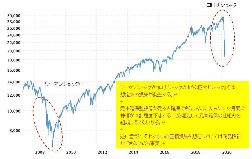 出典：macrotrends.netより筆者作成（期間：2007年4月5日〜2020年3月27日）