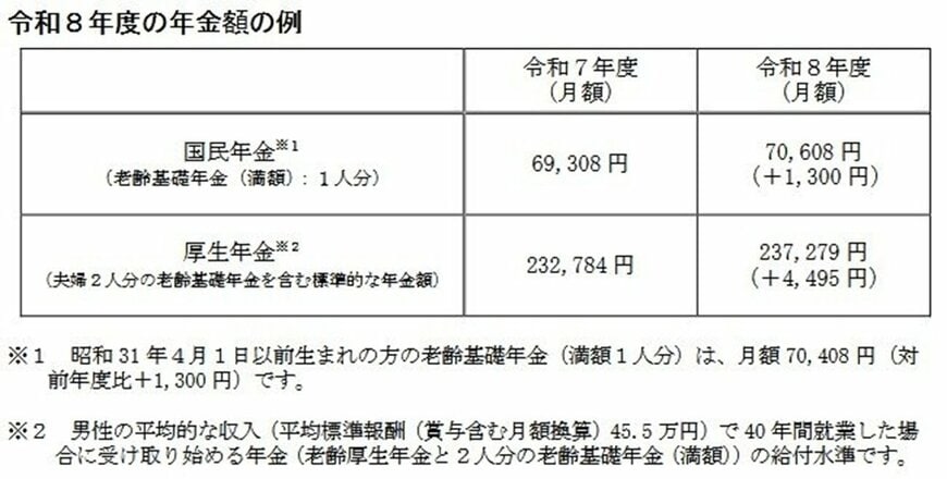 出所：厚生労働省「令和8年度の年金額改定についてお知らせします」