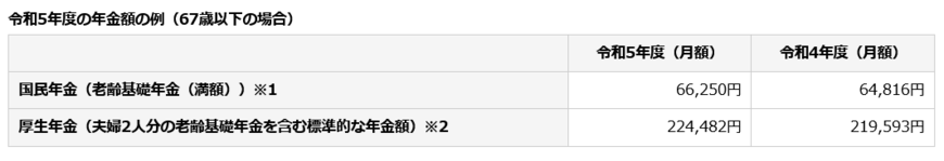 出所：日本年金機構「令和5年4月分からの年金額等について」