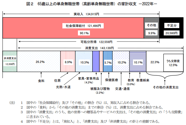 出所：総務省統計局「家計調査報告【家計収支編】2022年（令和4年）平均結果の概要」