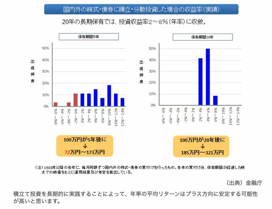 出所：金融庁「NISA特設WEBサイト（第3回 虫とりさんはどんな投資をしているのですか？）」