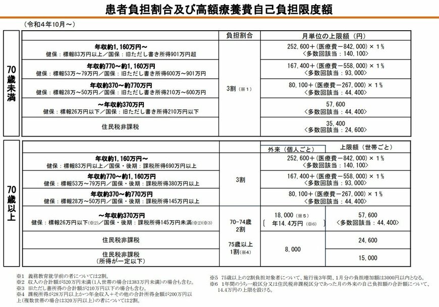 出所：厚生労働省「医療費の一部負担（自己負担）割合について」