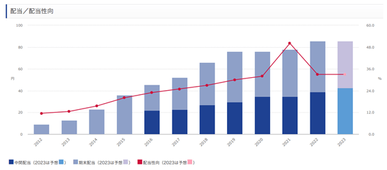 出所：オリックス株式会社　配当方針・配当状況