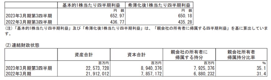 出所：三菱商事株式会社「2022年度第3四半期決算公表資料」
