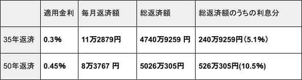出所：住宅金融支援機構「返済プラン比較シミュレーション」の計算結果をもとに筆者作成