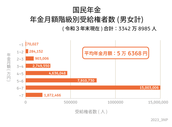 出所：厚生労働省「令和3年度 厚生年金保険・国民年金事業の概況」をもとにLIMO編集部作成