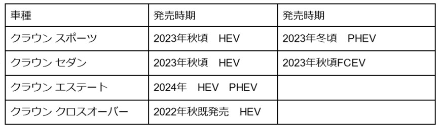 出所：TOYOTA「クラウン特設サイト」をもとに筆者作成